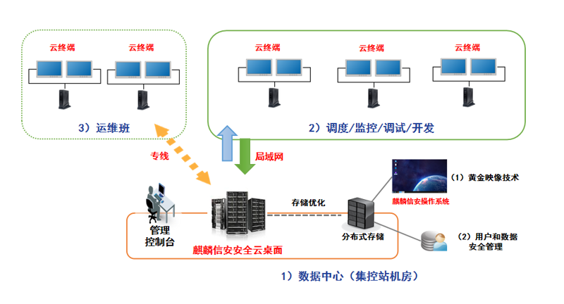 云平台搭建